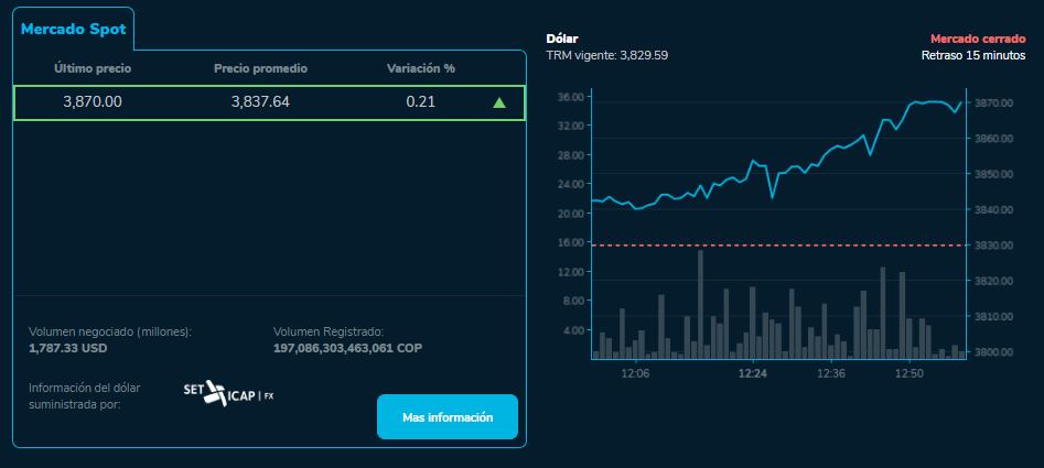El dólar tuvo un importante repunte durante la jornada.