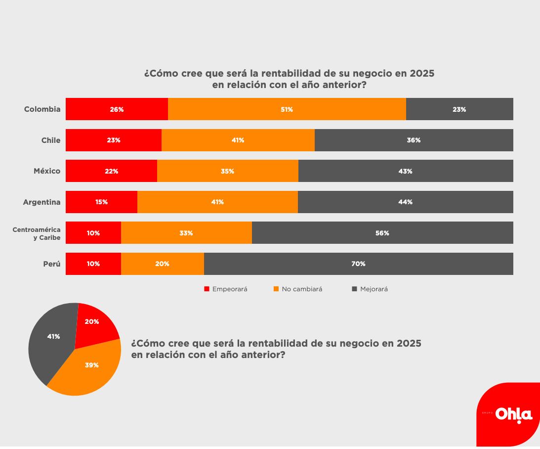 Análisis de la encuesta sobre rentabilidad