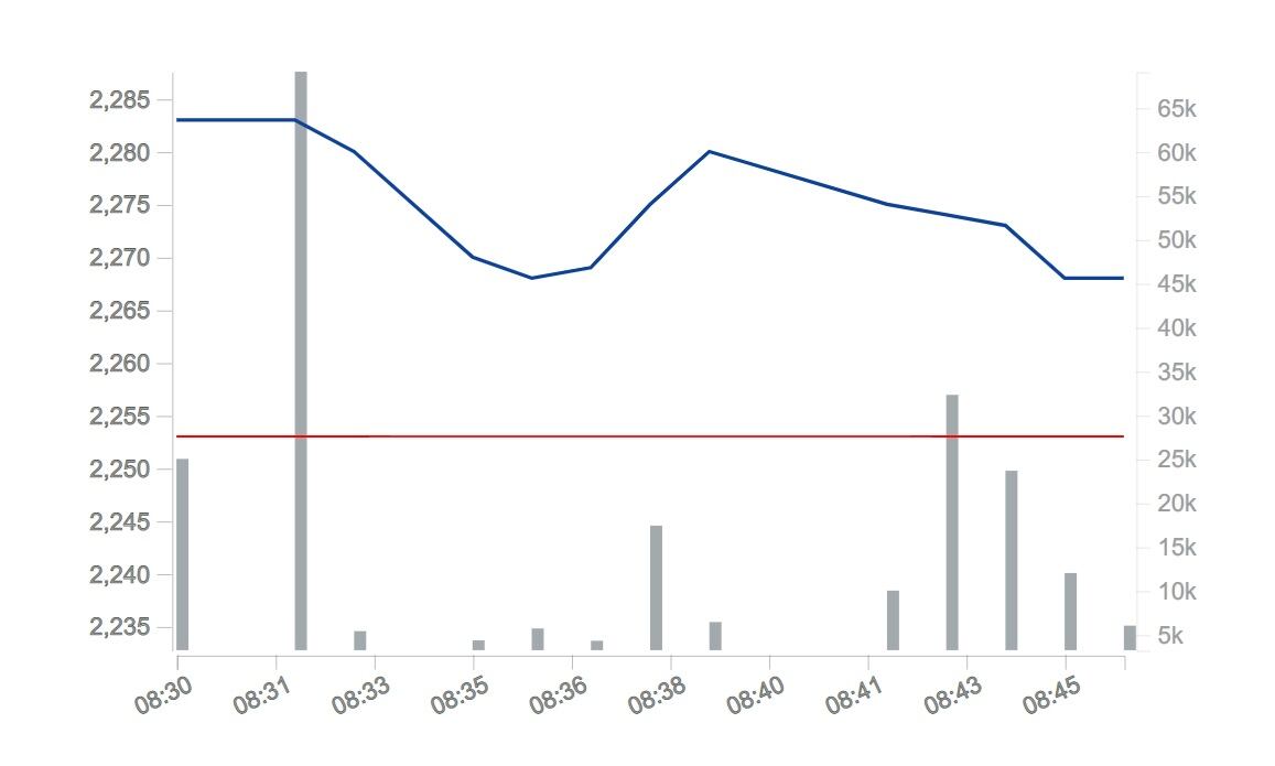Actualmente, Ecopetrol se recupera en la BVC y tiene un valor bursátil de $93,4 billones.