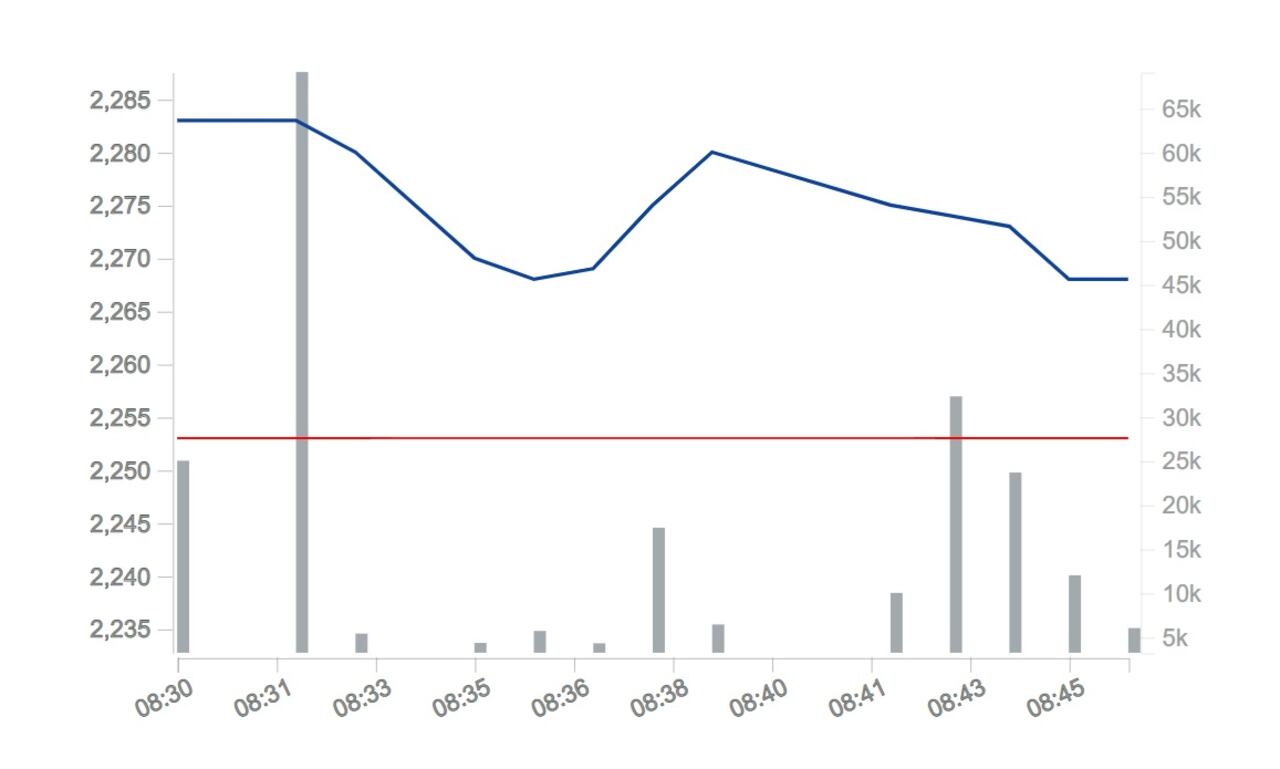Actualmente, Ecopetrol se recupera en la BVC y tiene un valor bursátil de $93,4 billones.