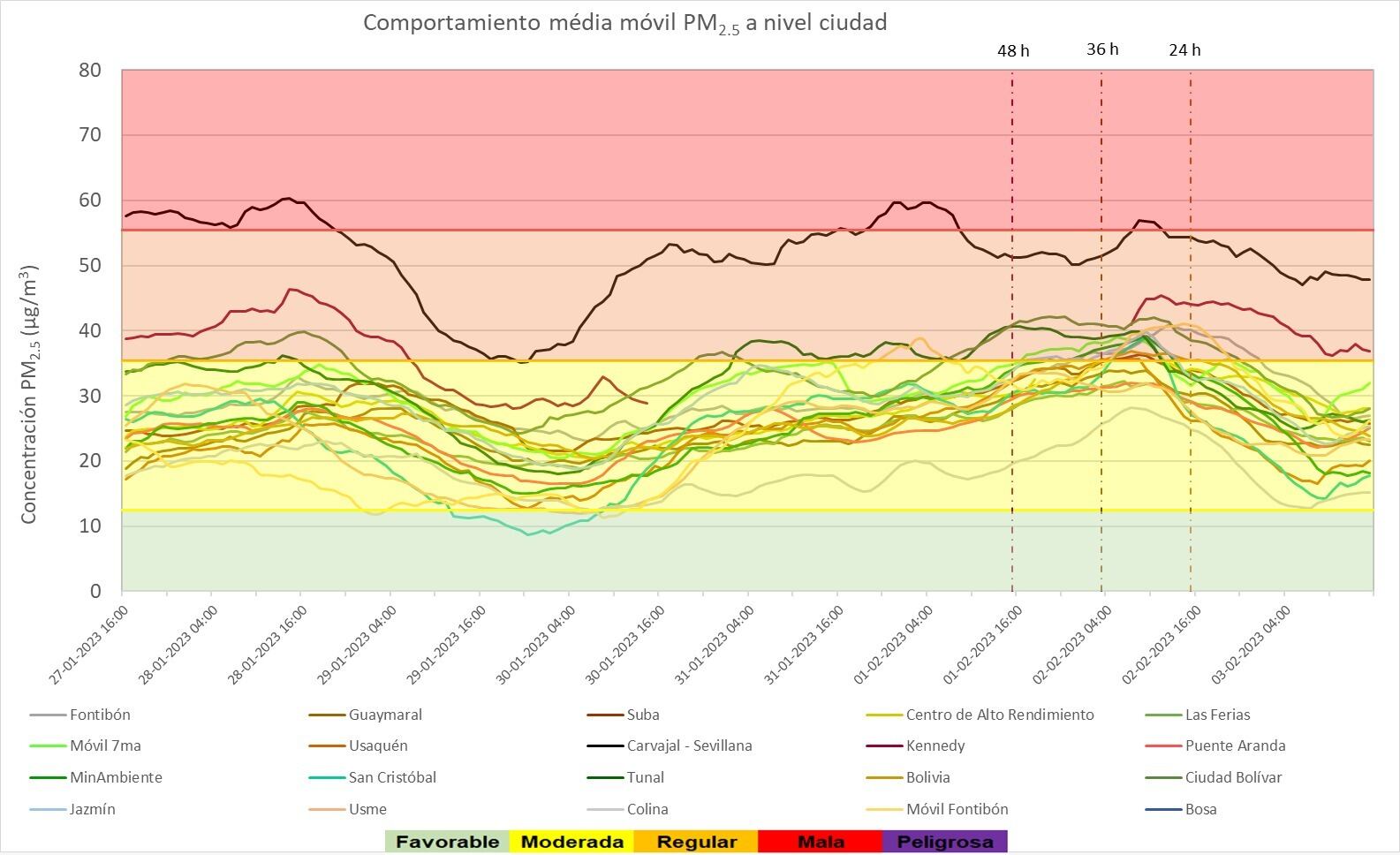 Comportamiento material particulado