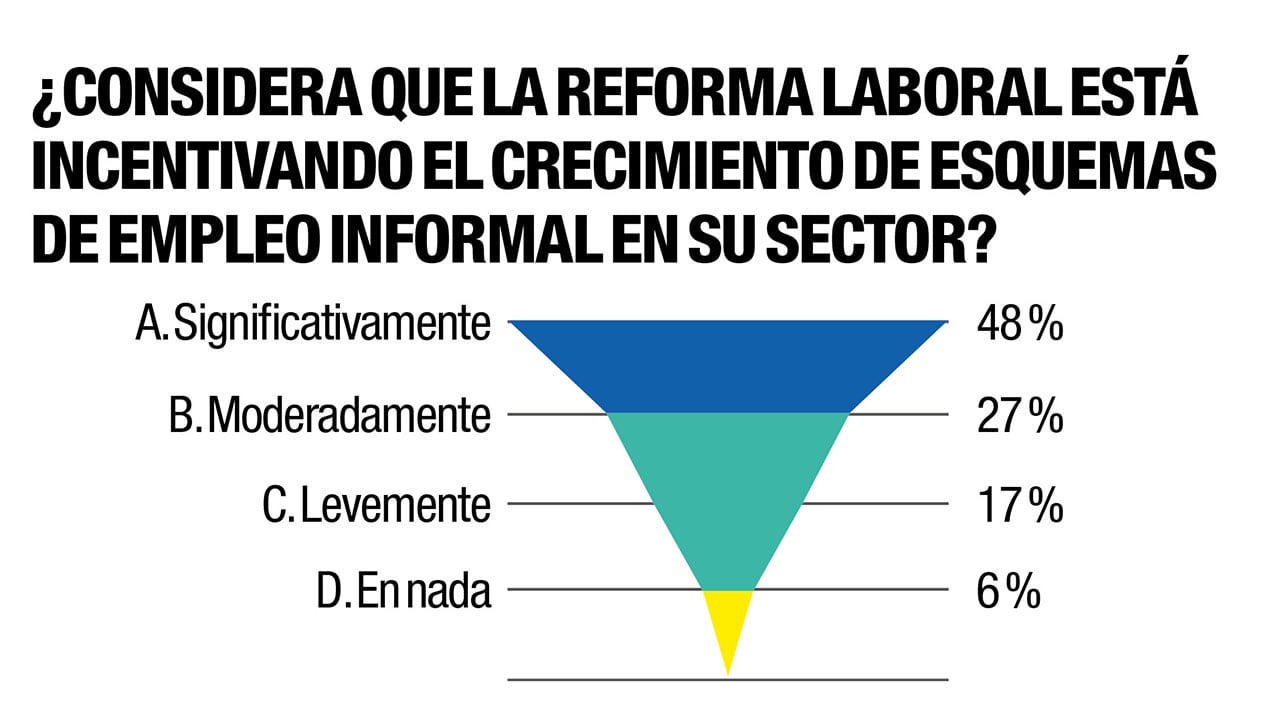 Empresarios piensan que la reforma laboral incentiva el crecimiento de esquemas de empleo informal en su sector. 