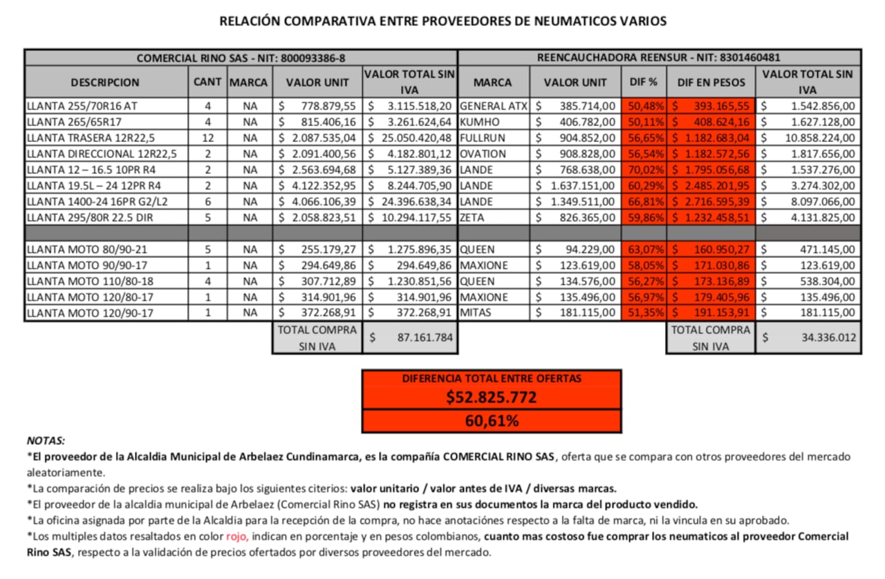Comparación de precios de llantas entre la empresas Reencauchadora Reensur y Rino S.A.S.