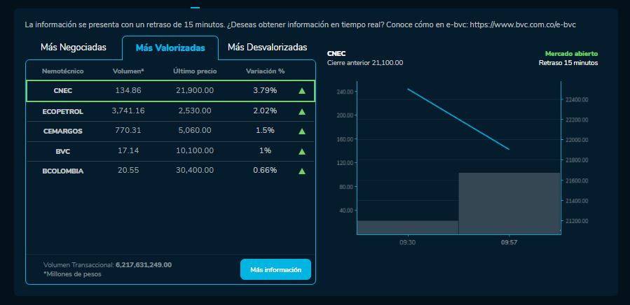 Cómo amanecieron las acciones de Ecopetrol, Bancolombia y más empresas que cotizan en la BVC