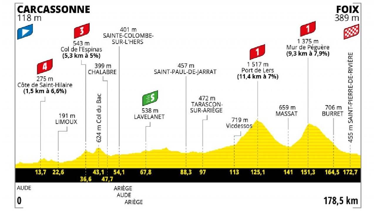 La etapa 16 del Tour de Francia se correrá este martes 19 de julio entre Carcassonne y Foix. Foto: www.letour.fr.