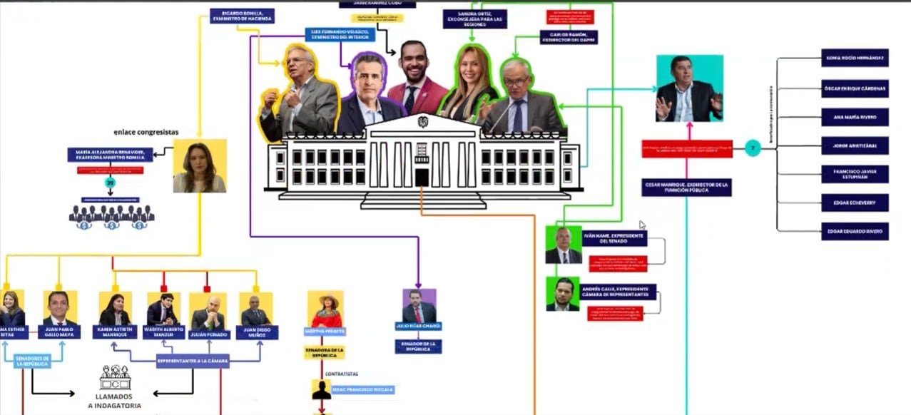 Este es el organigrama del exdirector de la UNGRD, Olmedo López.