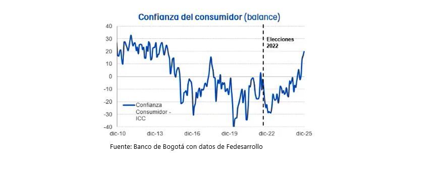 Evolución de la confianza del consumidor