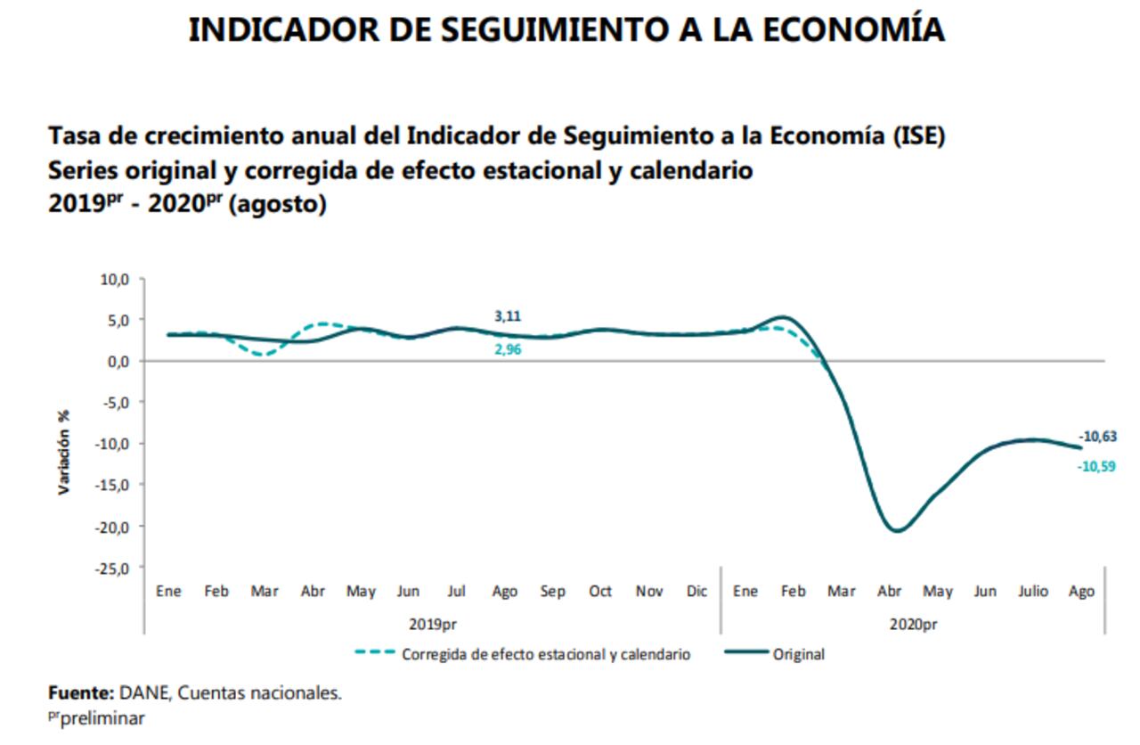 Gráfica de crecimiento de la economía en agosto