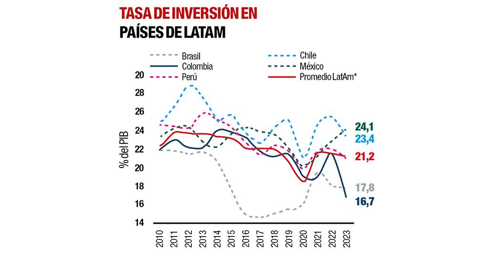 Un informe de Corficolombiana, con cifras del FMI, muestra la profunda caída en la inversión en Colombia.