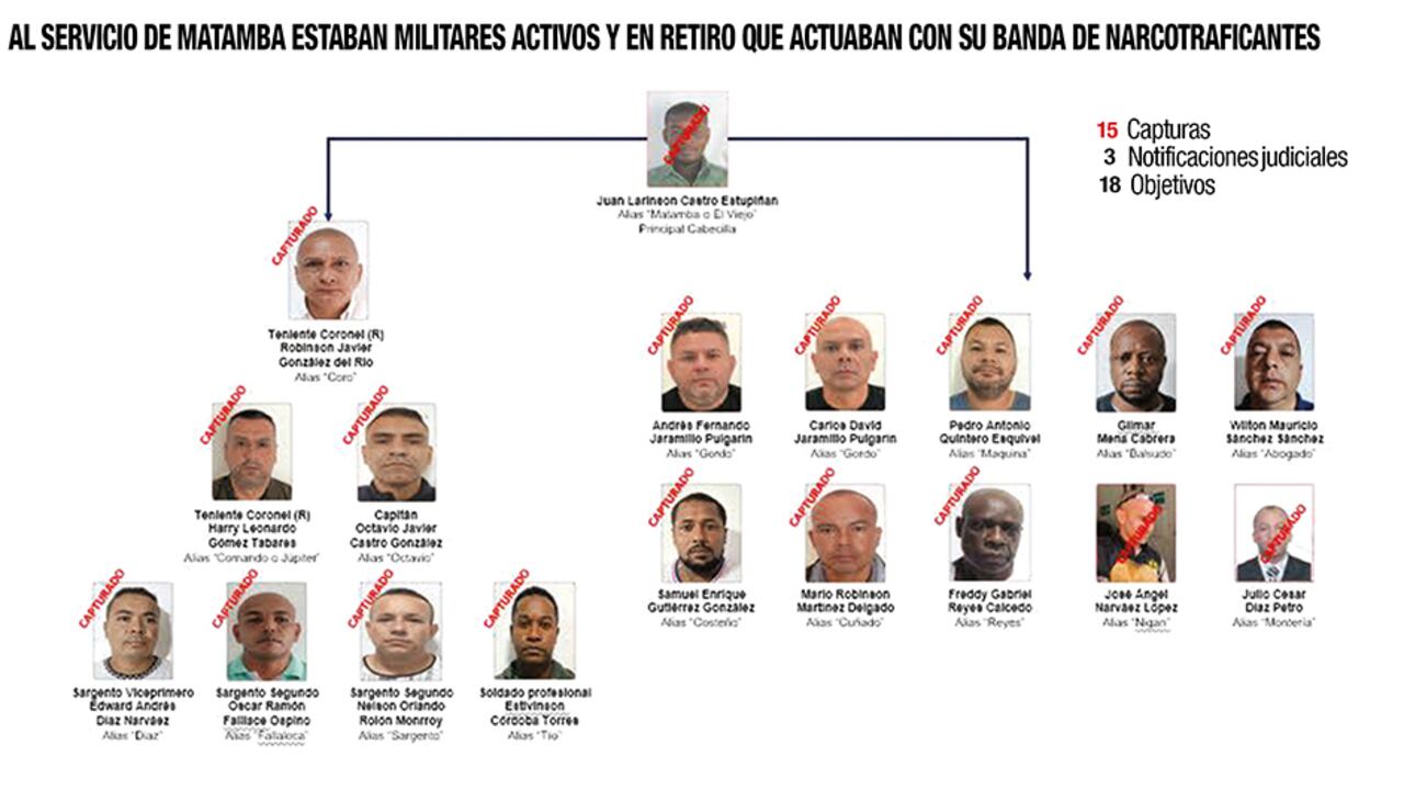 Más de dos años de investigaciones fueron necesarios para construir el organigrama de esta red que infiltró al Ejército para garantizar que alias Matamba traficara coca sin ser atrapado por las autoridades.
