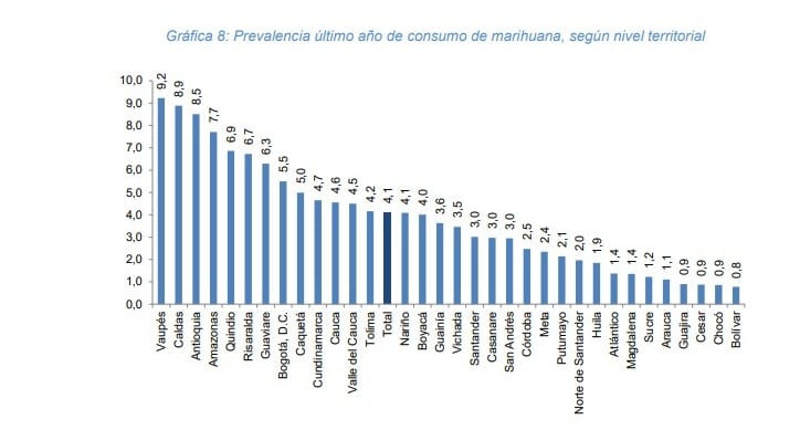 Consumo de marihuana en estudiantes