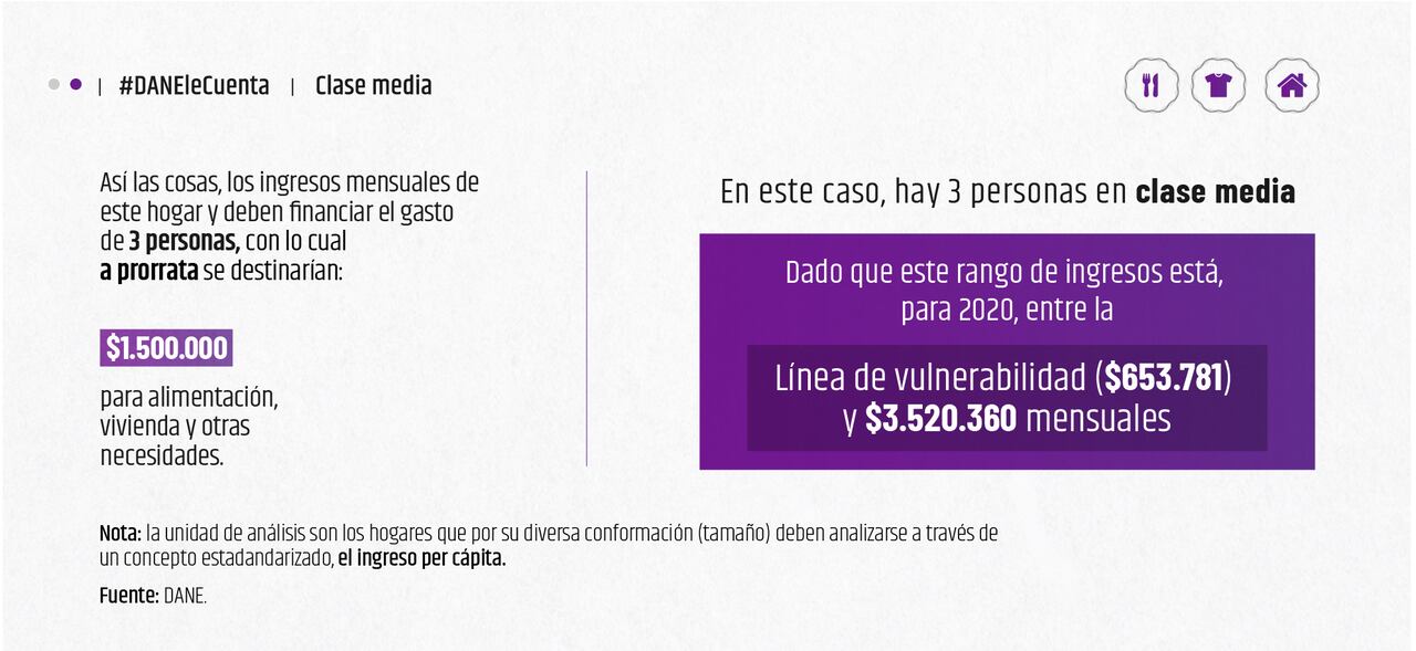 Así explica el Dane cómo se clasifica a una persona de clase media.