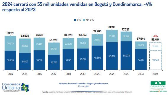 Ventas de vivienda nueva en Bogotá y Cundinamarca