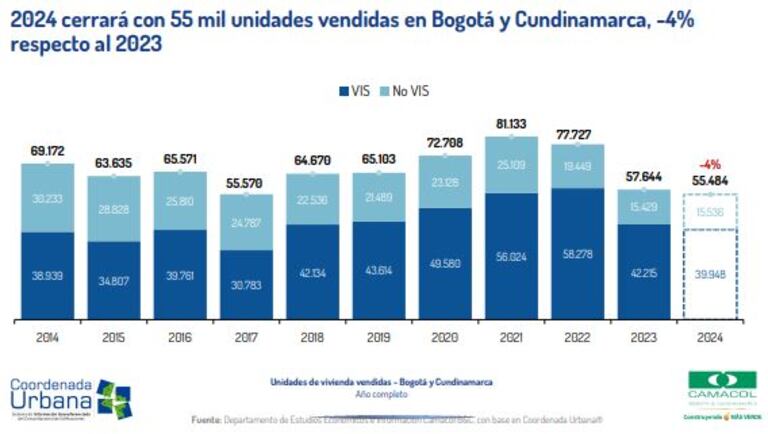Para el 2025, se prevé un aumento del 14% en las ventas de vivienda ...