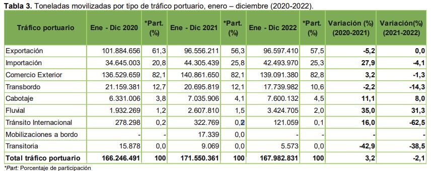 Este fue el balance que dejó el año pasado el movimiento de carga en las zonas portuarias del país, según el tipo de tráfico portuario.