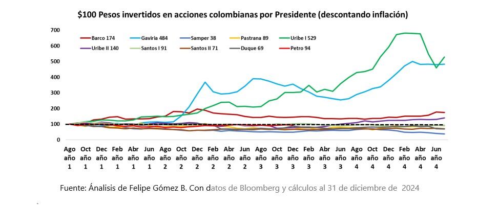 Inversión en acciones colombianas por presidente