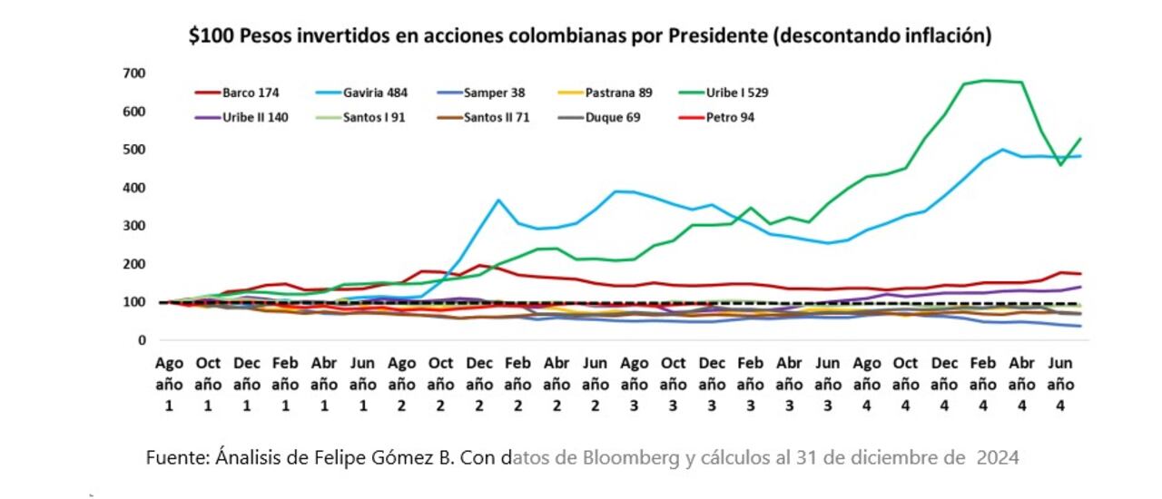 Inversión en acciones colombianas por presidente