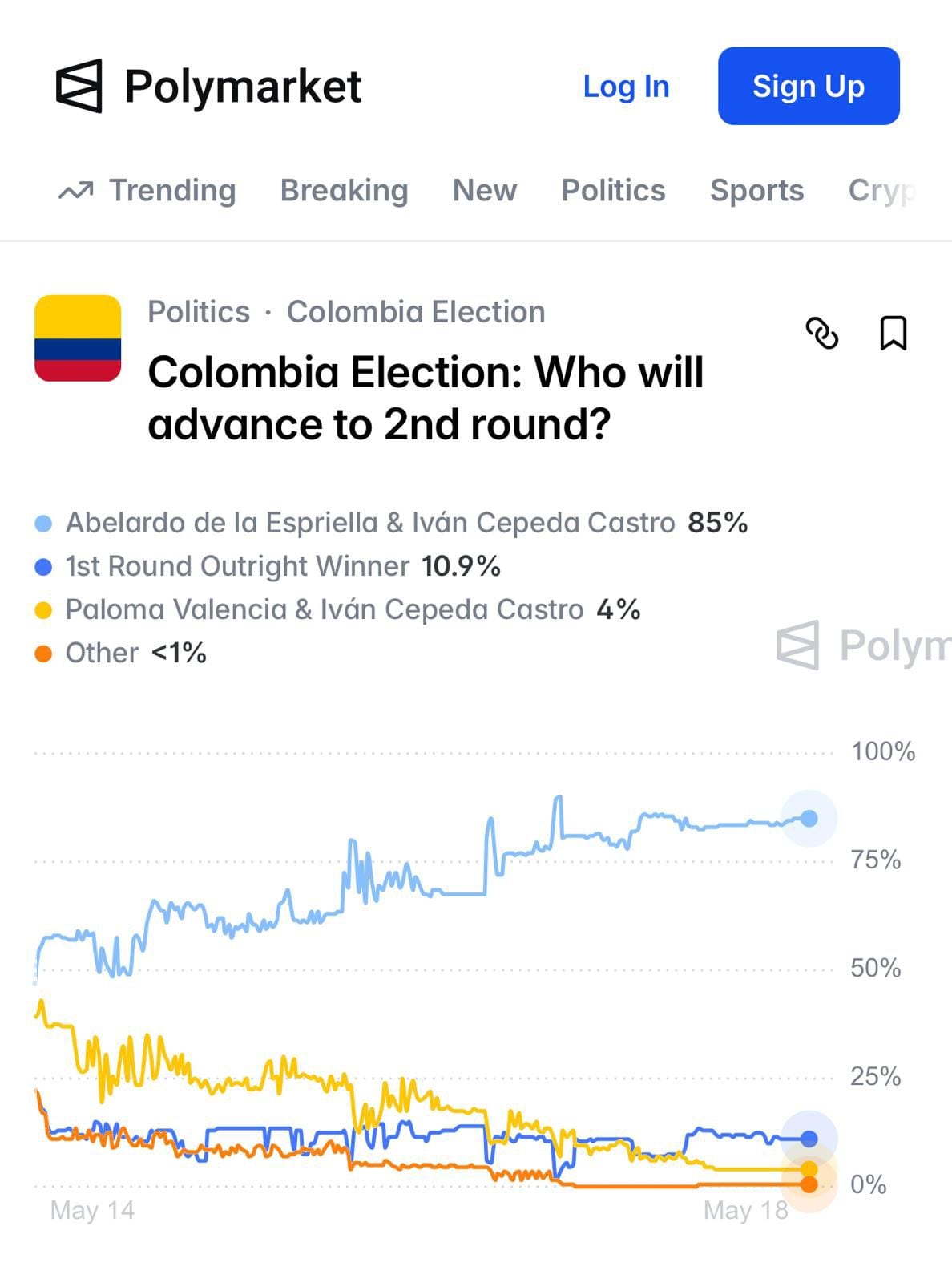 El escenario actualizado por la plataforma Polymarket ante una eventual segunda vuelta de las elecciones presidenciales en Colombia.