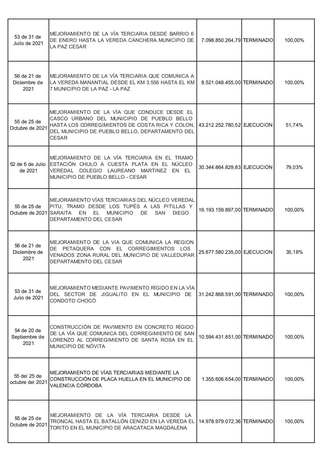 En los últimos dos años, la entidad ha ejecutado al 100% diferentes obras.