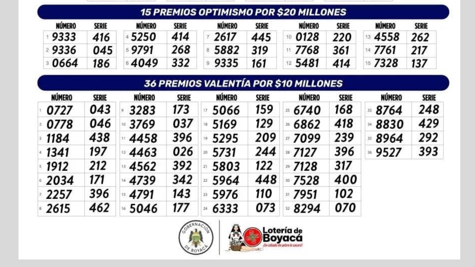 Ganadores de la Lotería de Boyacá del 13 de abril