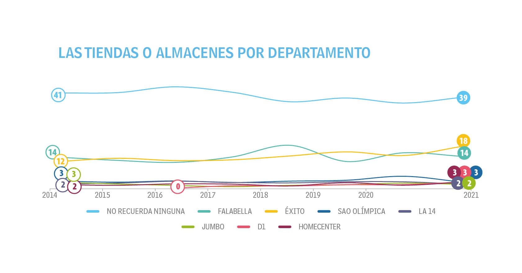 Adultos - Tendencias - Top of Mind