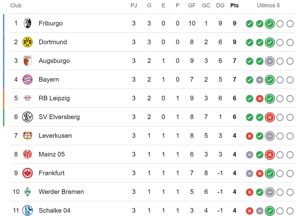 Así va la clasificación de la Bundesliga