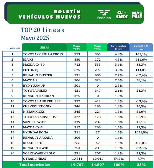 En mayo, el Toyota Corolla Cross encabezó la lista de los carros más vendidos del mes.