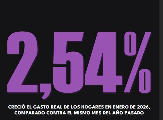 Gasto real de los hogares en enero de 2026