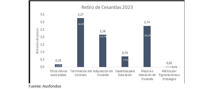 Retiro de cesantías 2023