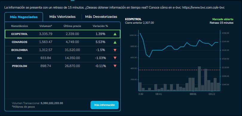 Cómo amanecieron los índices bursátiles el 22 de septiembre. MSCI COLCAP, COLSC, entre otros.