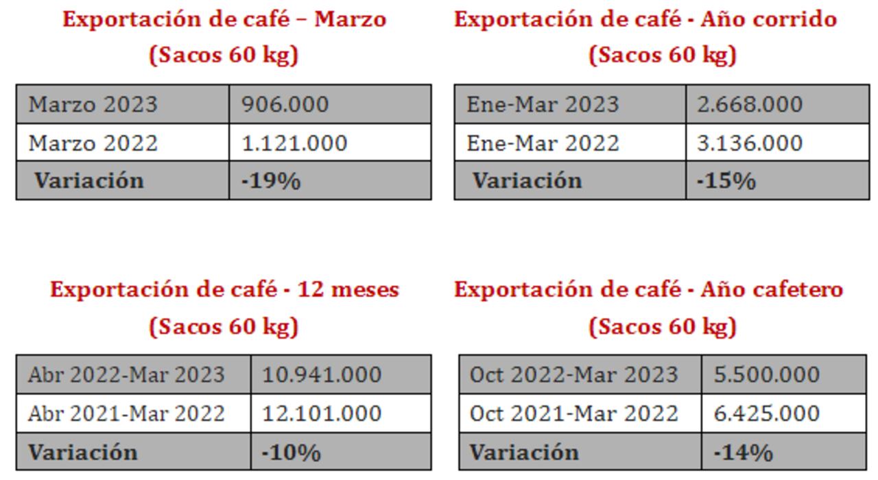 En marzo, las exportaciones cayeron 19 % a 906.000 sacos de 60 kg de café verde desde los más de 1,1 millones de sacos puestos en el exterior el mismo mes de 2022.