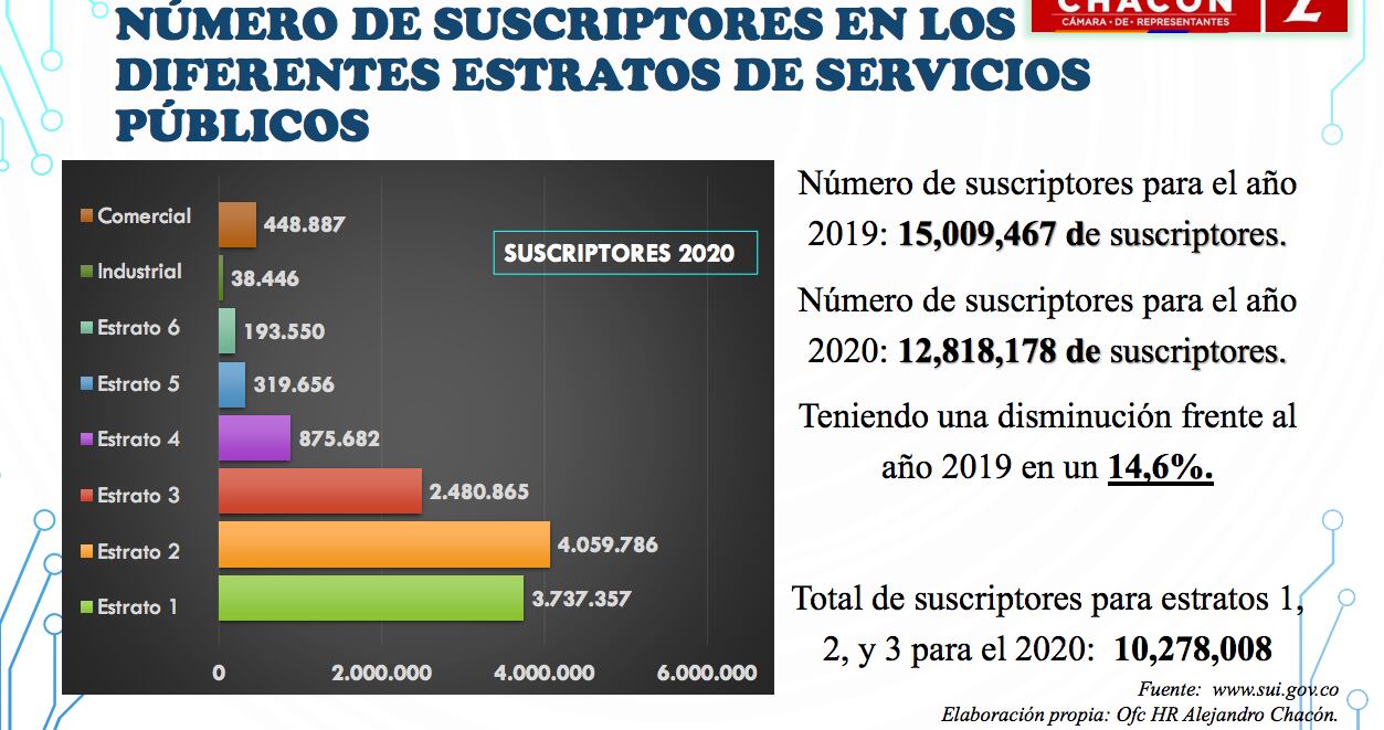 Suscriptores del servicio de energía en Colombia.