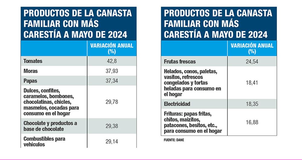 Los productos de la canasta familiar.