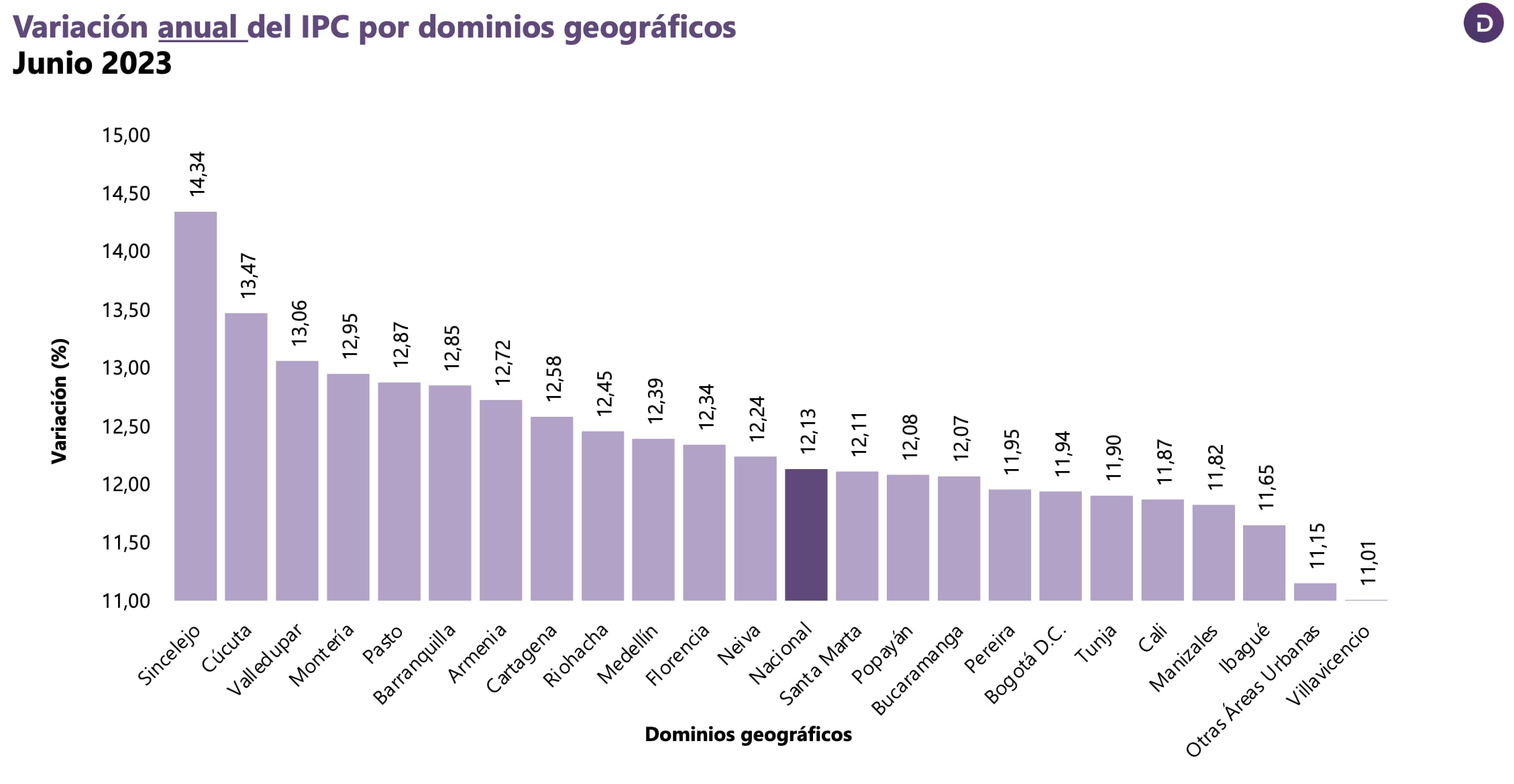 Variación anual del IPC por ciudades.
