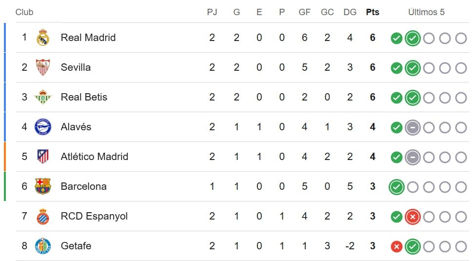 Tabla de LaLiga