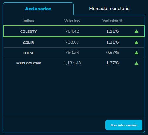 Cierre índices BVC 18 de octubre 2023