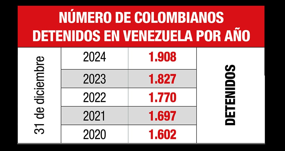 Este es el número de colombianos detenidos por el régimen de Venezuela.