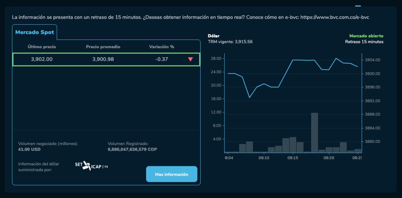 Así abrió el dólar el 1 de febrero del 2024