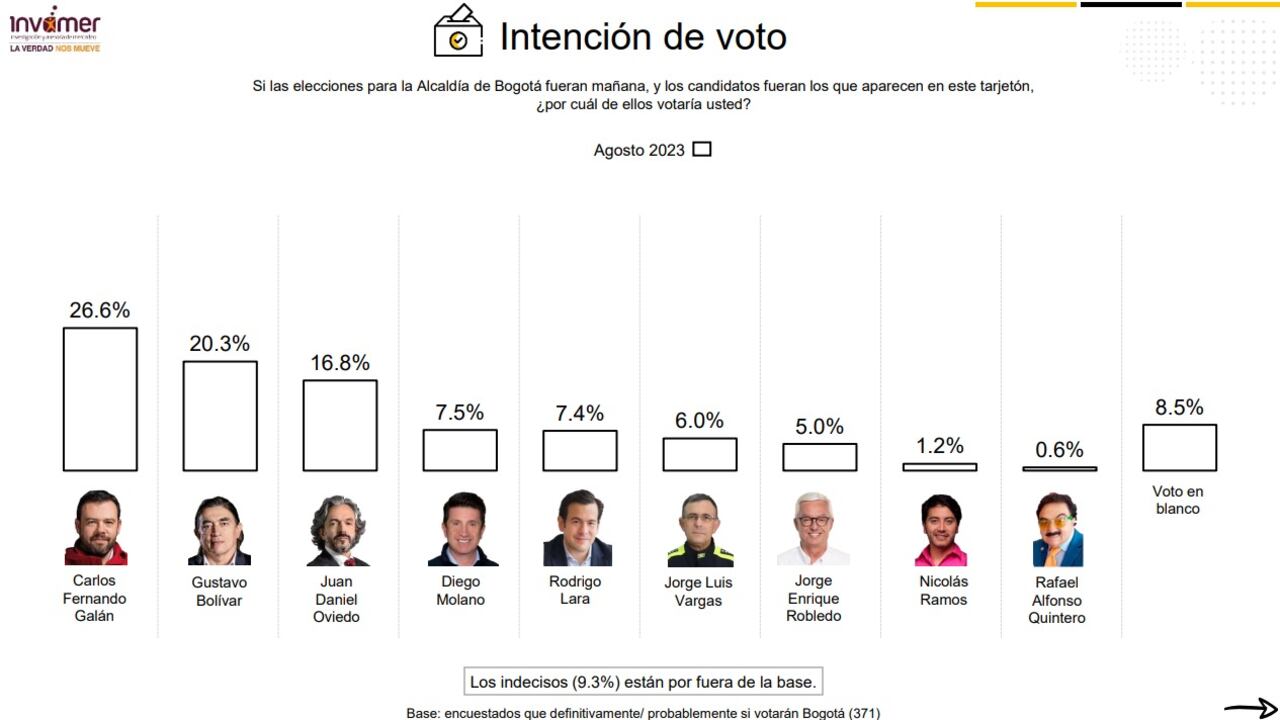 Encuesta Invamer, cuatro candidatos a alcaldías se consolidan en Colombia. Julia Correa opina.