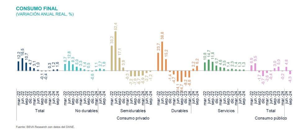 Evolución del consumo en el país