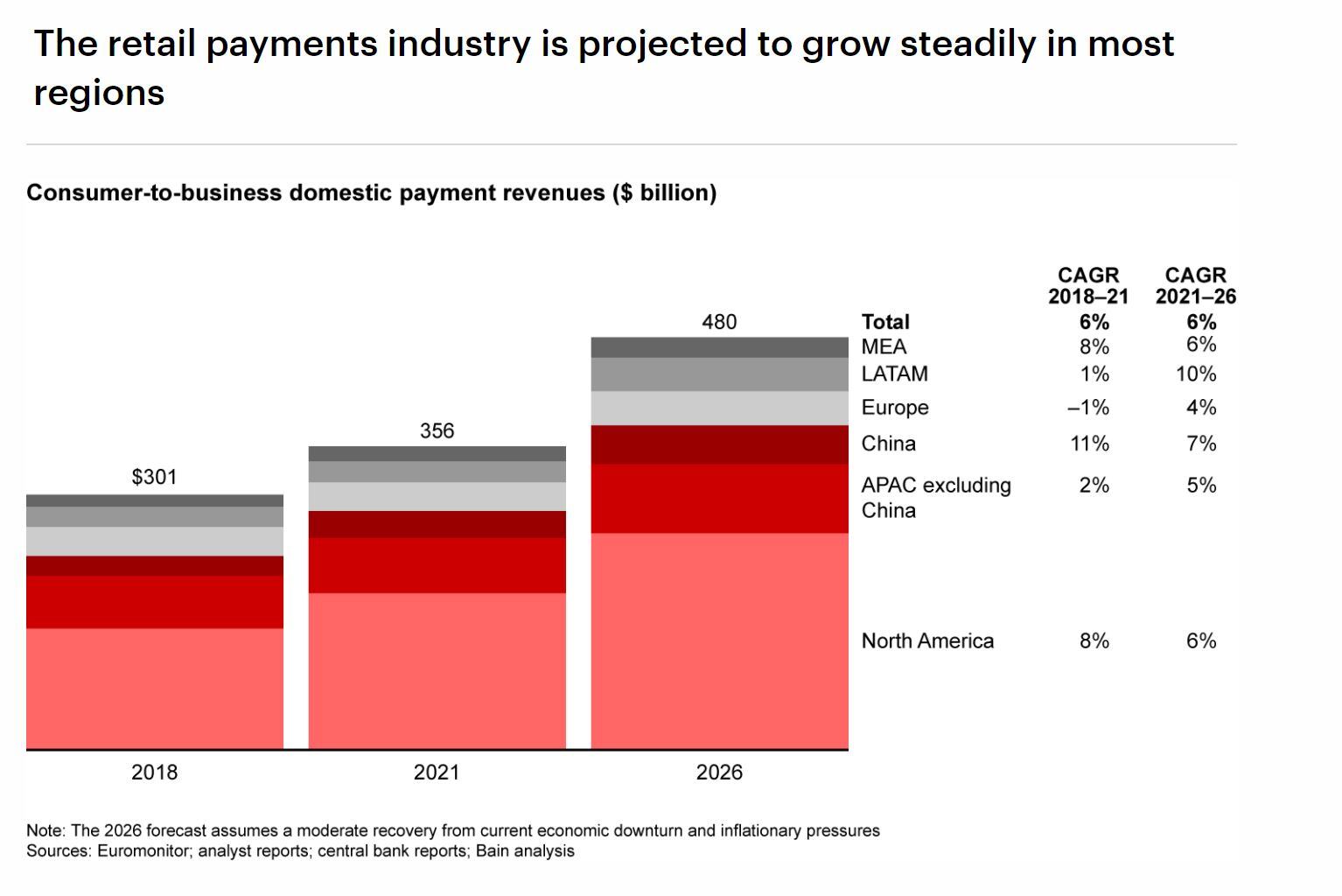 Consumer-to-Business Payments: A Strong Growth Outlook, but Only for the Well-Prepared