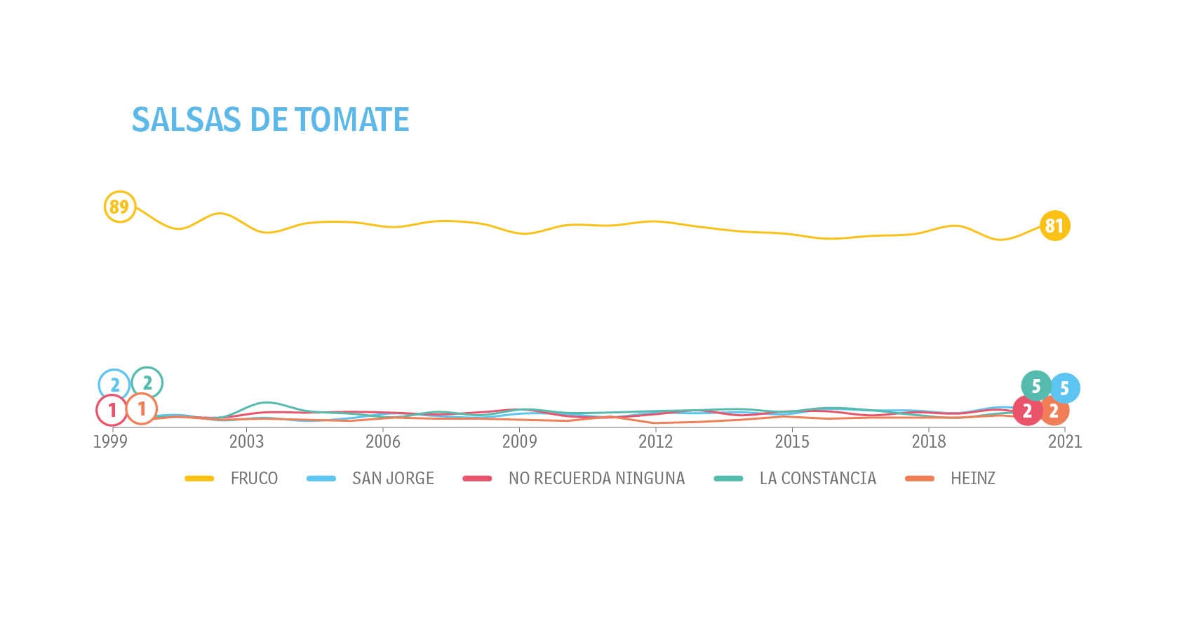 Adultos - Tendencias - Top of Mind