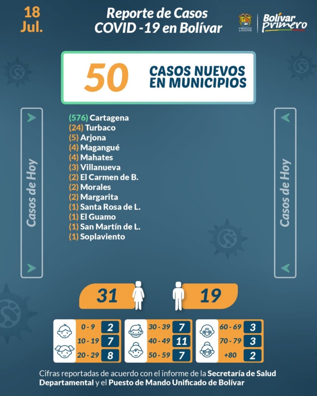 Casos de coronavirus en Cartagena