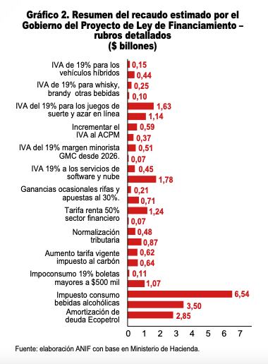 Recaudo estimado con la ley de financiamiento 2025