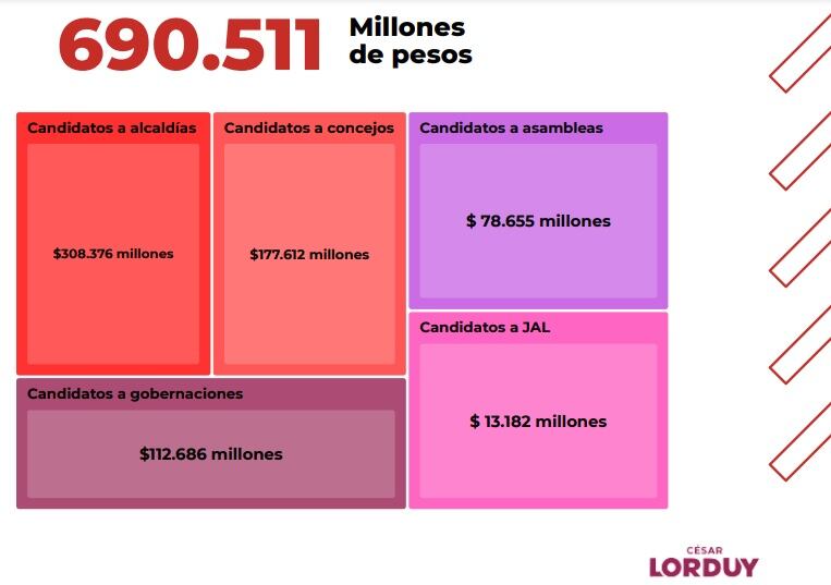Estos fueron los ingresos de las campañas políticas para las elecciones regionales 2019.