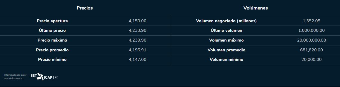 Dólar 6 de julio 2023. Bolsa de Valores de Colombia.