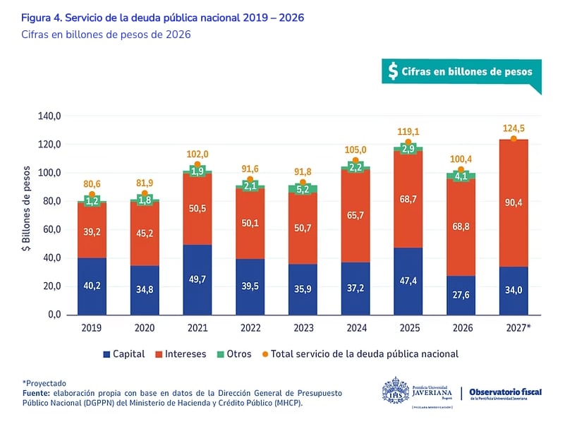 Evolución del servicio de la deuda de Colombia