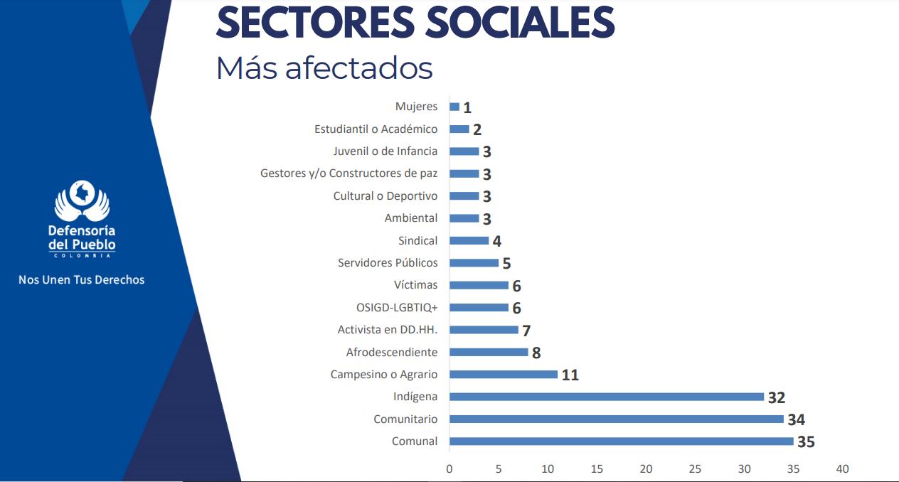 Alarmante: 163 líderes y defensores de derechos humanos han sido asesinados entre enero y noviembre, revela informe de la Defensoría