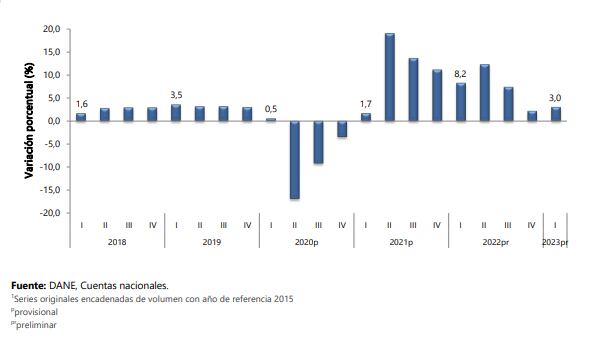 Producto Interno Bruto (PIB)
Tasa de crecimiento anual en volumen1
2018-2023pr