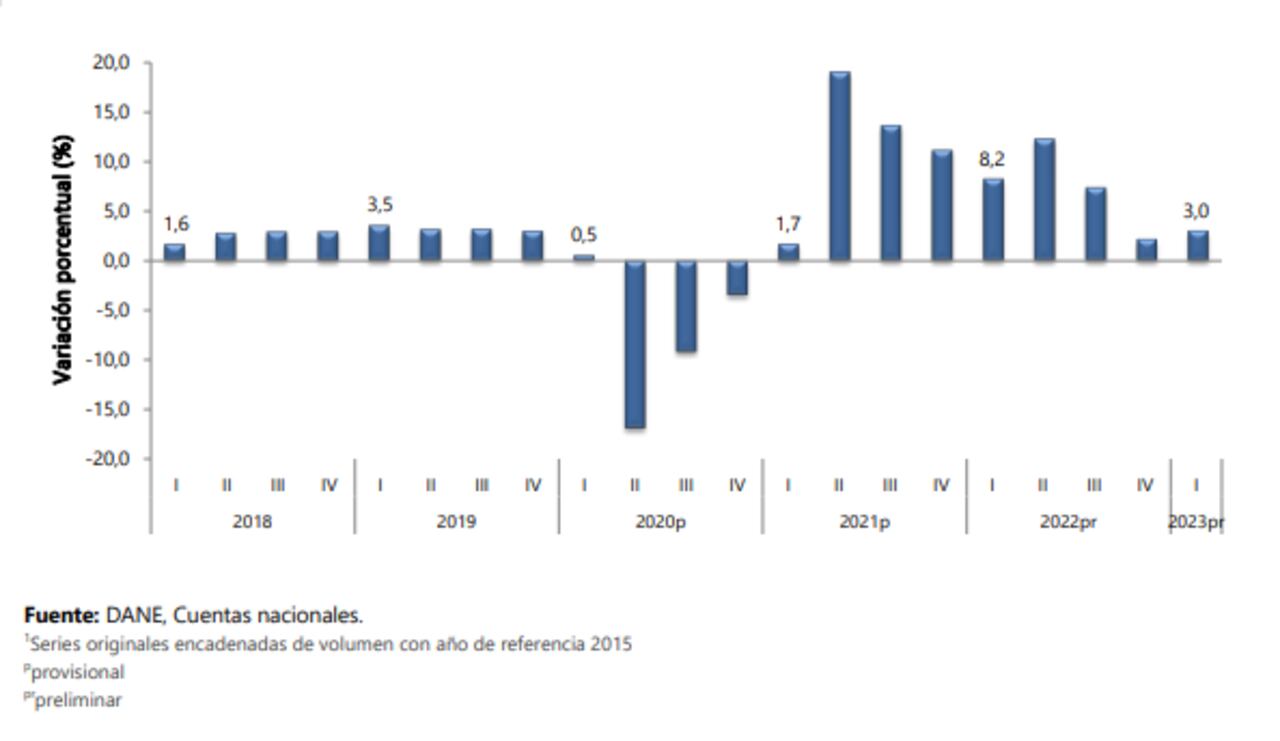 Producto Interno Bruto (PIB)
Tasa de crecimiento anual en volumen1
2018-2023pr
